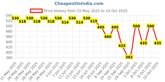 flipkart.com ossum DELIGHT PERFUME EACH 115ML P++2 Body Mist-For Women ossum Price History Graph from 15 May 2025 to 10 Oct 2025