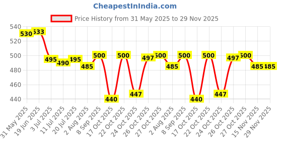 flipkart.com ossum DELIGHT PERFUME EACH 115ML Pack of 2 Body Mist-For Women ossum Price History Graph from 31 May 2025 to 29 Nov 2025