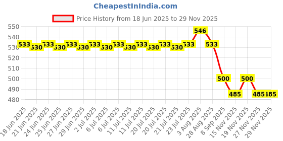 flipkart.com ossum DELIGHT PERFUME EACH 115ML PK 2 Body Mist-For Women ossum Price History Graph from 18 Jun 2025 to 28 Nov 2025