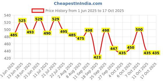 flipkart.com ossum DELIGHT PERFUME EACH 115ML S*2 Body Mist-For Women ossum Price History Graph from 1 Jun 2025 to 16 Oct 2025