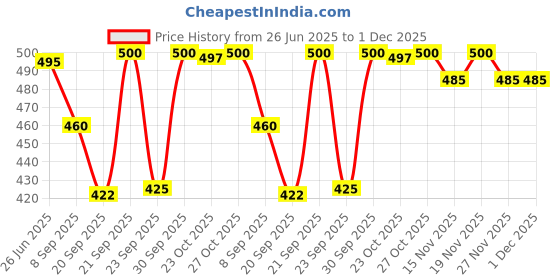 flipkart.com ossum DELIGHT PERFUME EACH 115ML S2 Body Mist-For Women ossum Price History Graph from 26 Jun 2025 to 30 Nov 2025
