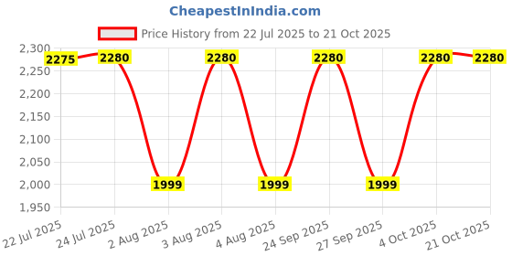 flipkart.com prestige Delight PRWO - 1.0 Electric Rice Cooker prestige Price History Graph from 22 Jul 2025 to 21 Oct 2025