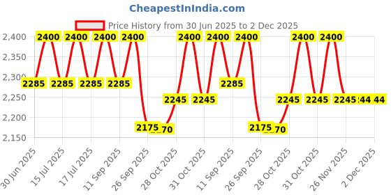 flipkart.com prestige Delight PRWO 1.5 (1.5L OPEN TYPE) Electric Rice Cooker with Steaming Feature prestige Price History Graph from 30 Jun 2025 to 1 Dec 2025