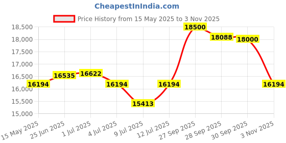 flipkart.com mycrofine Delight Skippers 5kg Atta Chakki machine Fully Automatic Domestic GharGhanti 8906137640992 Flourmill mycrofine Price History Graph from 15 May 2025 to 3 Nov 2025