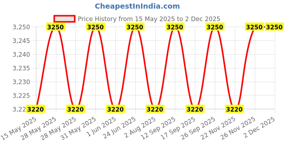 flipkart.com prestige Delight Smart 1.8-2 Electric Rice Cooker prestige Price History Graph from 15 May 2025 to 2 Dec 2025