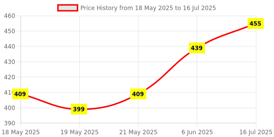flipkart.com pexpo Delight Steel with 2 Round Containers (2*280ml) and Roti Box (400ml) and Spoon 3 Containers Lunch Box pexpo Price History Graph from 18 May 2025 to 16 Jul 2025