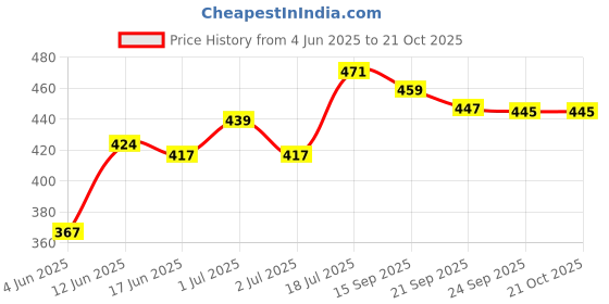 flipkart.com pexpo Delight Steel with 2 Round Containers (2*280ml) and Roti Box (400ml) and Spoon 3 Containers Lunch Box pexpo Price History Graph from 4 Jun 2025 to 21 Oct 2025