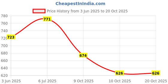 flipkart.com delightful decor High Quality Plastic Bathroom Cabinet with Mirror Plastic Wall Shelf delightful decor Price History Graph from 3 Jun 2025 to 20 Oct 2025