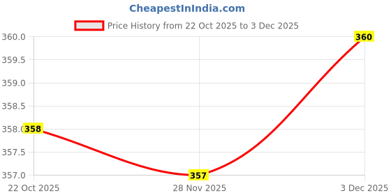 flipkart.com delinger Women Brown Potli delinger Price History Graph from 22 Oct 2025 to 3 Dec 2025