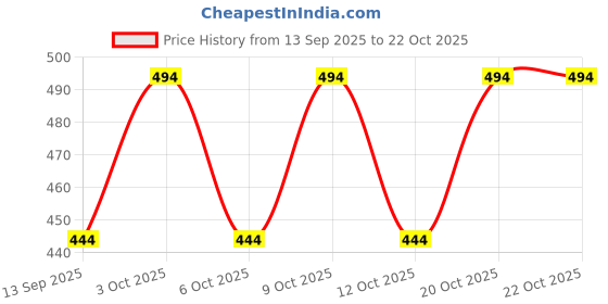 flipkart.com delis Lycra Women Churidar delis Price History Graph from 13 Sep 2025 to 20 Oct 2025