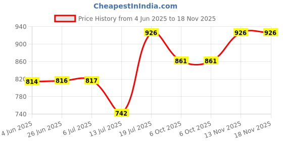 flipkart.com prestige DELITE CHUTNEY JAR Mixer Juicer Jar prestige Price History Graph from 4 Jun 2025 to 18 Nov 2025