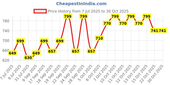 flipkart.com agaro Delite French Press Coffee And Tea Maker, 4 Cups Coffee Maker agaro Price History Graph from 7 Jul 2025 to 30 Oct 2025