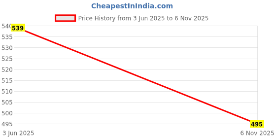 flipkart.com delite Fun Play 22 PokeMon Mini Cute Monsters model Cartoon Toy Figures delite Price History Graph from 3 Jun 2025 to 6 Nov 2025