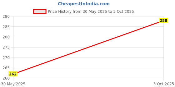 flipkart.com delite Fun Play Dr. Strange Avengers mini building blocks puzzle make yourself generic toy figure delite Price History Graph from 30 May 2025 to 3 Oct 2025
