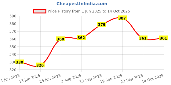 flipkart.com delite Fun Play Spider Man Mini building blocks puzzle generic toy figure delite Price History Graph from 1 Jun 2025 to 14 Oct 2025