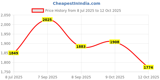 flipkart.com delite Godzilla Vs Kong Toys 8 Action Figures Movie King of Monsters Fun PLay Kids delite Price History Graph from 8 Jul 2025 to 12 Oct 2025