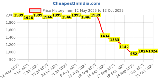 flipkart.com delite kom Buddy Engineered Wood Side Table delite kom Price History Graph from 12 May 2025 to 13 Oct 2025