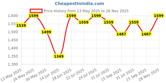 flipkart.com delite kom Bunny Wood Portable Laptop Table delite kom Price History Graph from 13 May 2025 to 26 Nov 2025