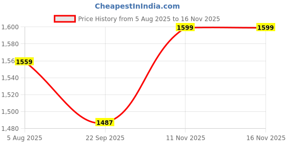 flipkart.com delite kom Bunny Wood Portable Laptop Table delite kom Price History Graph from 5 Aug 2025 to 16 Nov 2025