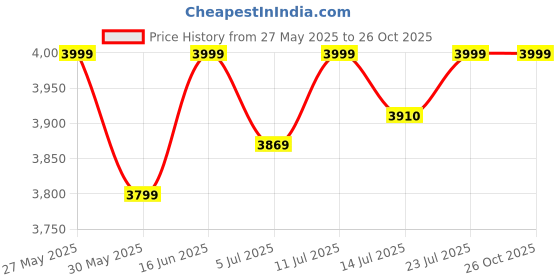 flipkart.com delite kom Calix Engineered Wood Computer Desk delite kom Price History Graph from 27 May 2025 to 26 Oct 2025