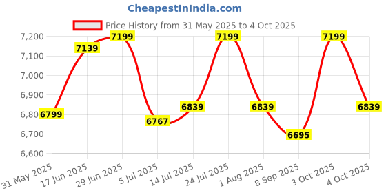 flipkart.com delite kom Glide Engineered Wood Computer Desk delite kom Price History Graph from 31 May 2025 to 4 Oct 2025