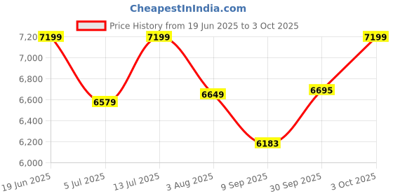 flipkart.com delite kom Glide Engineered Wood Computer Desk delite kom Price History Graph from 19 Jun 2025 to 3 Oct 2025