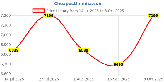 flipkart.com delite kom Glide Engineered Wood Computer Desk delite kom Price History Graph from 14 Jul 2025 to 3 Oct 2025