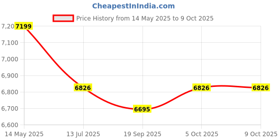 flipkart.com delite kom Glide Engineered Wood Study Table delite kom Price History Graph from 14 May 2025 to 8 Oct 2025