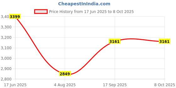 flipkart.com delite kom Joy Engineered Wood Open Book Shelf delite kom Price History Graph from 17 Jun 2025 to 8 Oct 2025