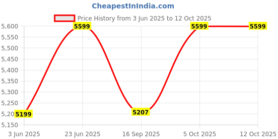flipkart.com delite kom melanza Engineered Wood Computer Desk delite kom Price History Graph from 3 Jun 2025 to 11 Oct 2025