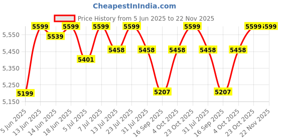 flipkart.com delite kom melanza Engineered Wood Computer Desk delite kom Price History Graph from 5 Jun 2025 to 22 Nov 2025