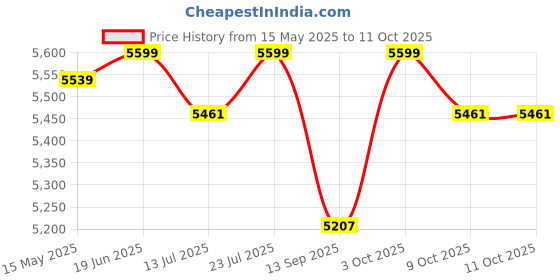 flipkart.com delite kom Melanza Engineered Wood Study Table delite kom Price History Graph from 15 May 2025 to 11 Oct 2025