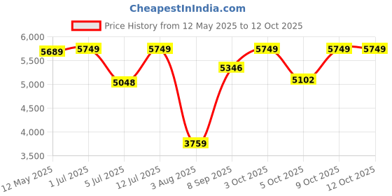 flipkart.com delite kom Neo Engineered Wood Computer Desk delite kom Price History Graph from 12 May 2025 to 12 Oct 2025