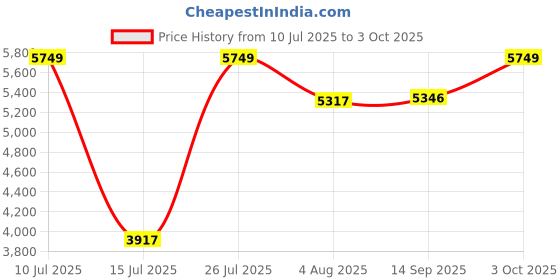 flipkart.com delite kom Neo Engineered Wood Computer Desk delite kom Price History Graph from 10 Jul 2025 to 3 Oct 2025