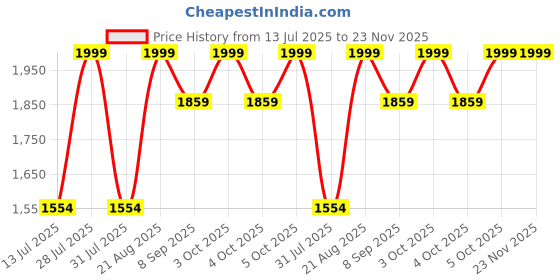 flipkart.com delite kom Pine Corner Engineered Wood Side Table delite kom Price History Graph from 13 Jul 2025 to 23 Nov 2025