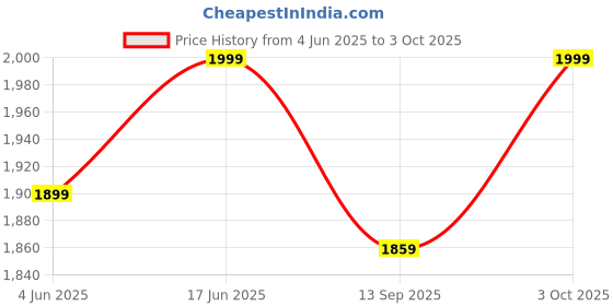 flipkart.com delite kom Rack Small Engineered Wood Open Book Shelf delite kom Price History Graph from 4 Jun 2025 to 3 Oct 2025