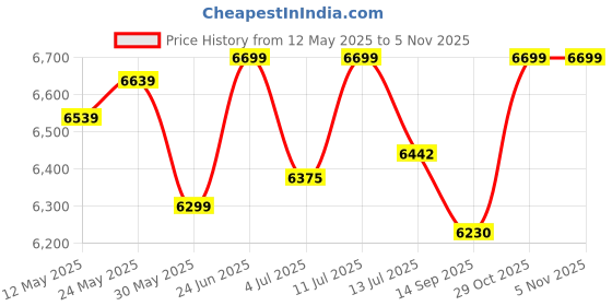 flipkart.com delite kom Santos Engineered Wood Computer Desk delite kom Price History Graph from 12 May 2025 to 4 Nov 2025
