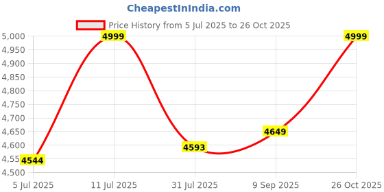 flipkart.com delite kom Valor Engineered Wood Computer Desk delite kom Price History Graph from 5 Jul 2025 to 26 Oct 2025