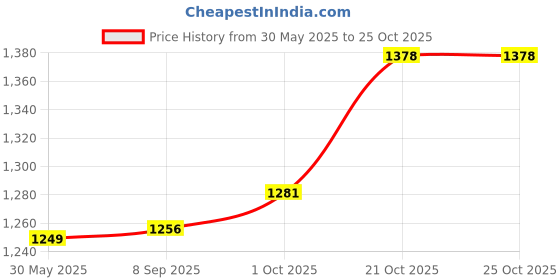 flipkart.com delite New Dinosaur Park 31 Dino Mini Figures with Jurassic Play Mat and Accessories delite Price History Graph from 30 May 2025 to 24 Oct 2025