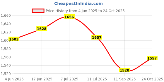 flipkart.com delite New Godzilla King Of Monsters Movie Cartoon Action Figure High Detailed 6 inch delite Price History Graph from 4 Jun 2025 to 24 Oct 2025