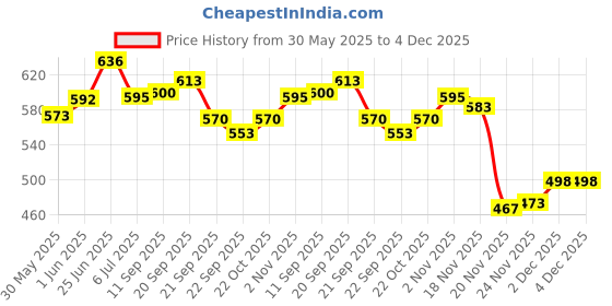 flipkart.com delite New Godzilla Legendary Earth King Monsters Movie Model Toy Action Figure delite Price History Graph from 30 May 2025 to 4 Dec 2025