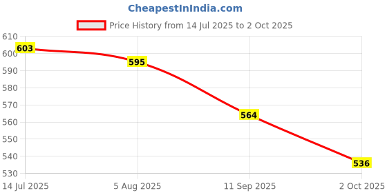 flipkart.com delite New Godzilla SHIN King of Monsters Movie Model 3 inch Toy Action Figure delite Price History Graph from 14 Jul 2025 to 2 Oct 2025