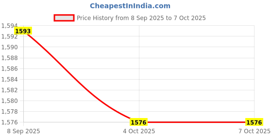 flipkart.com delite New Godzilla Vs Kong Battle 7 Toy Figures Movie Models Kids King of Monsters delite Price History Graph from 8 Sep 2025 to 7 Oct 2025