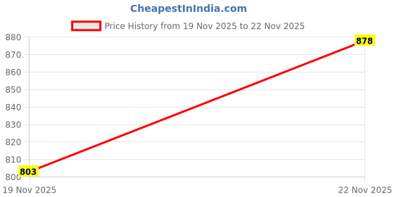 flipkart.com delite New Minecraft Diamond Pixels Soft Big Sword kids Toy Weapon Maces & Swords delite Price History Graph from 19 Nov 2025 to 22 Nov 2025