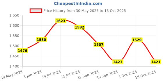 flipkart.com delite New Nuclear Godzilla Hollow Earth King of Monsters Toy Action Figure Movie Model delite Price History Graph from 30 May 2025 to 15 Oct 2025