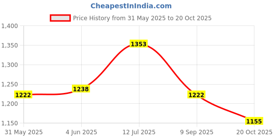 flipkart.com delite New SCAR KING Empire 6 inch Action Figure Godzilla Kong Movie Villain Model delite Price History Graph from 31 May 2025 to 20 Oct 2025