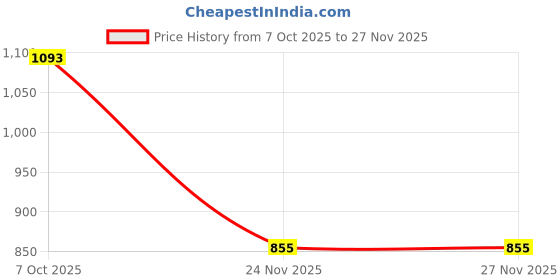 flipkart.com delite New SCAR KING Villain Empire Godzilla Kong Movie Model Action Figure 6 inch delite Price History Graph from 7 Oct 2025 to 27 Nov 2025