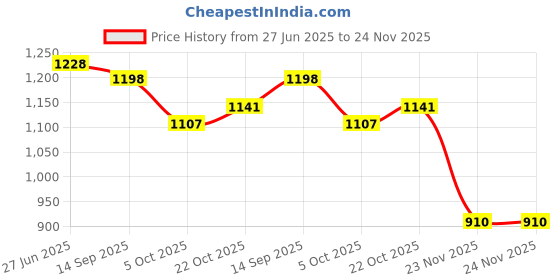 flipkart.com delite New SONIC the HEDGEHOG & Friends Cartoon Mini Toy Figures 6 Pcs Size 5 cm delite Price History Graph from 27 Jun 2025 to 23 Nov 2025