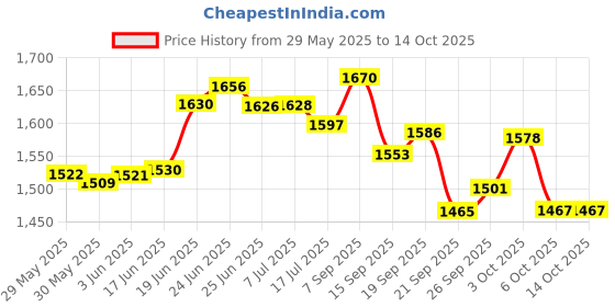 flipkart.com delite Nuclear GODZILLA King of Monsters Dragon Model Toy Action Fun Figure delite Price History Graph from 29 May 2025 to 13 Oct 2025