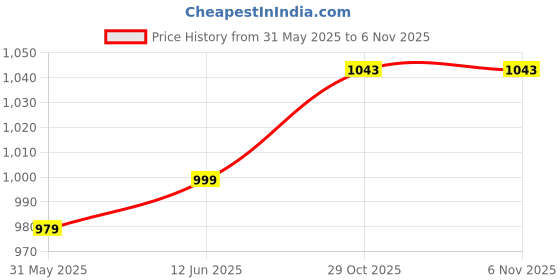 flipkart.com agaro Delite Sandwich Maker, 750W, 4 Slice Non Stick Grill Plate,Oil Free Toasting, Grill agaro Price History Graph from 31 May 2025 to 5 Nov 2025